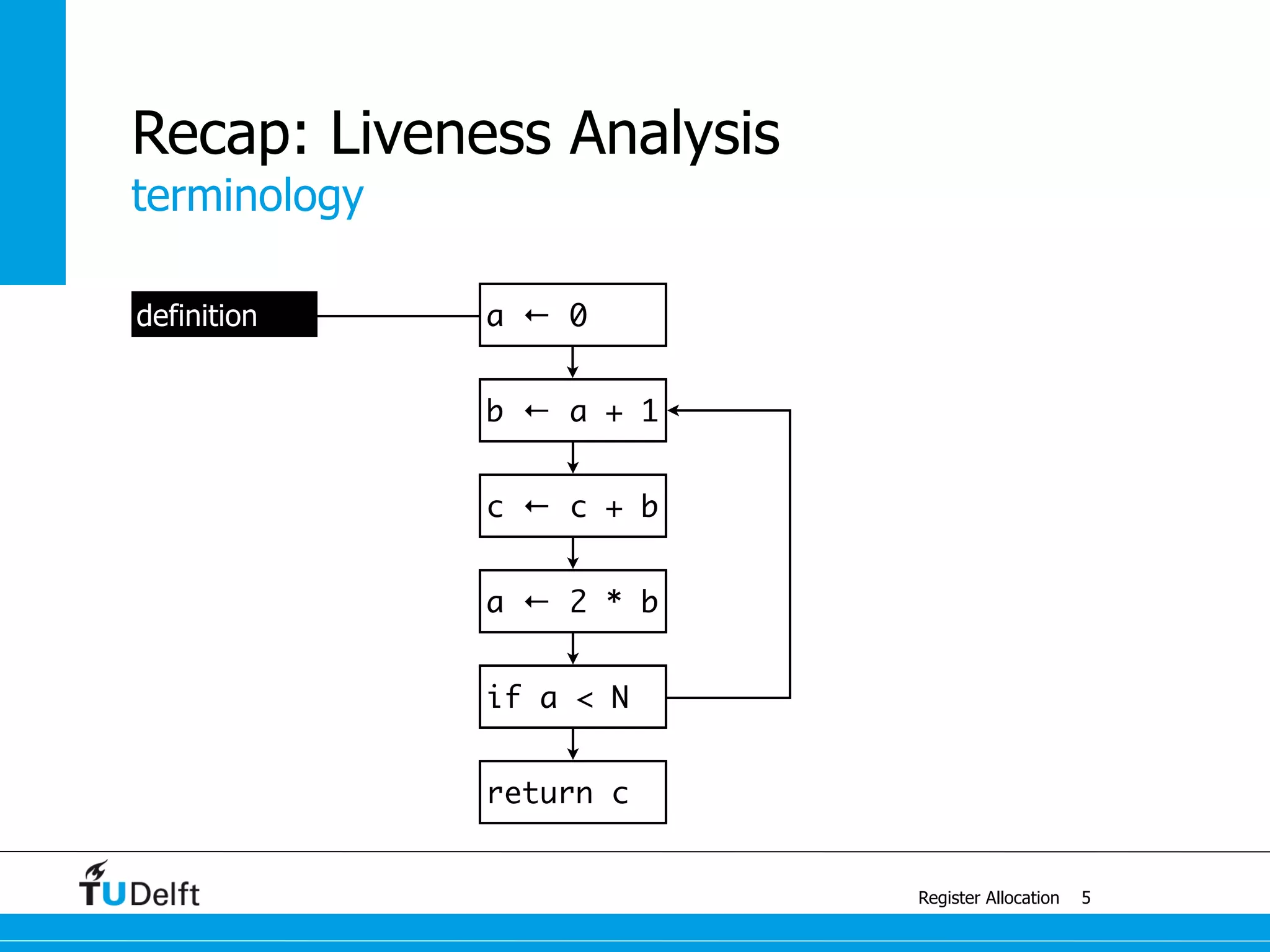 terminology
Register Allocation
Recap: Liveness Analysis
5
definition a ← 0
b ← a + 1
c ← c + b
a ← 2 * b
if a < N
return c
 