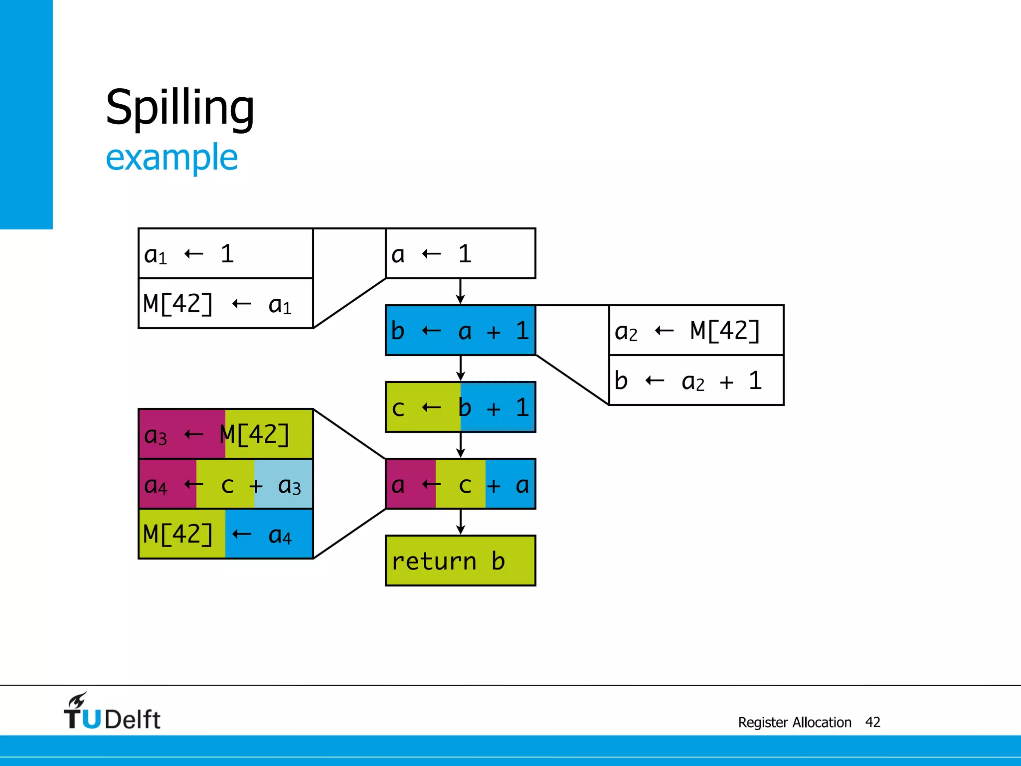 example
Register Allocation
Spilling
42
a4 ← c + a3
M[42] ← a4
a3 ← M[42]
a1 ← 1
M[42] ← a1
b ← a2 + 1
a2 ← M[42]
a ← c + a
c ← b + 1
b ← a + 1
a ← 1
return b
 