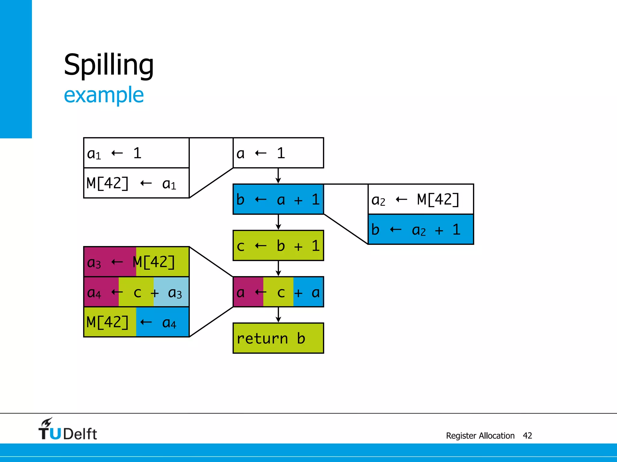 example
Register Allocation
Spilling
42
a4 ← c + a3
M[42] ← a4
a3 ← M[42]
a1 ← 1
M[42] ← a1
b ← a2 + 1
a2 ← M[42]
a ← c + a
c ← b + 1
b ← a + 1
a ← 1
return b
 