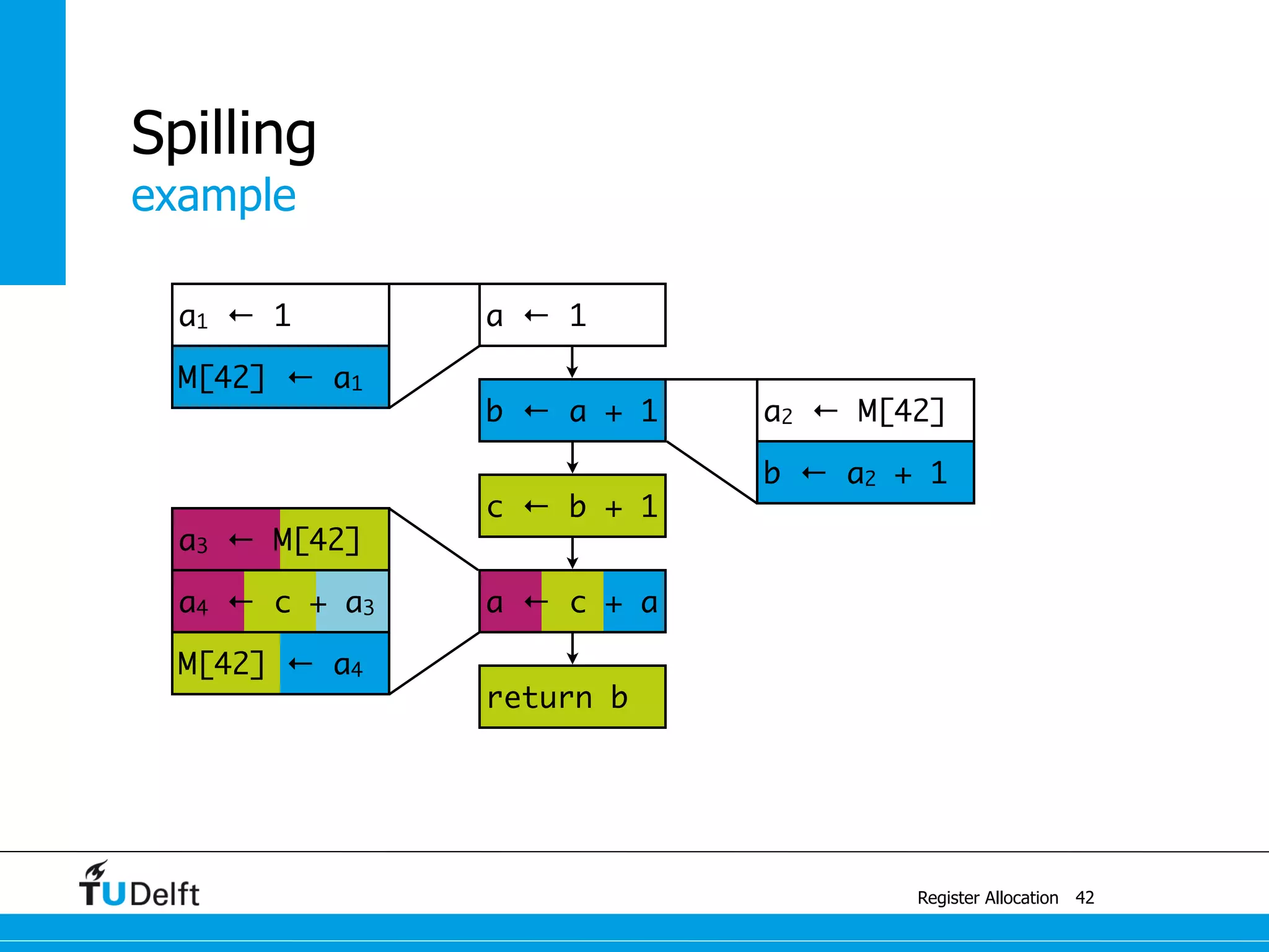 example
Register Allocation
Spilling
42
a4 ← c + a3
M[42] ← a4
a3 ← M[42]
a1 ← 1
M[42] ← a1
b ← a2 + 1
a2 ← M[42]
a ← c + a
c ← b + 1
b ← a + 1
a ← 1
return b
 