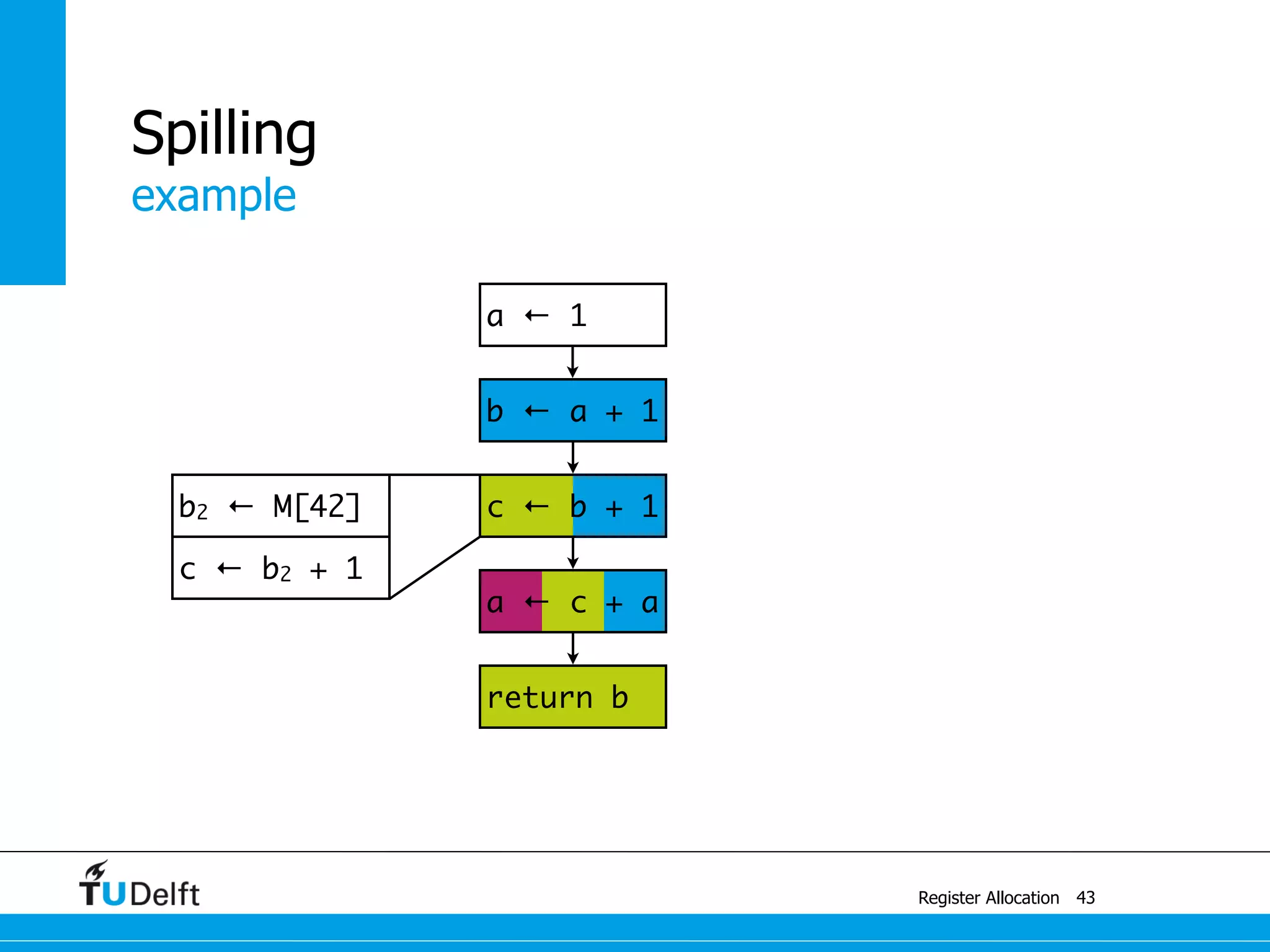 b2 ← M[42]
c ← b2 + 1
example
Register Allocation
Spilling
43
a ← c + a
c ← b + 1
b ← a + 1
a ← 1
return b
 