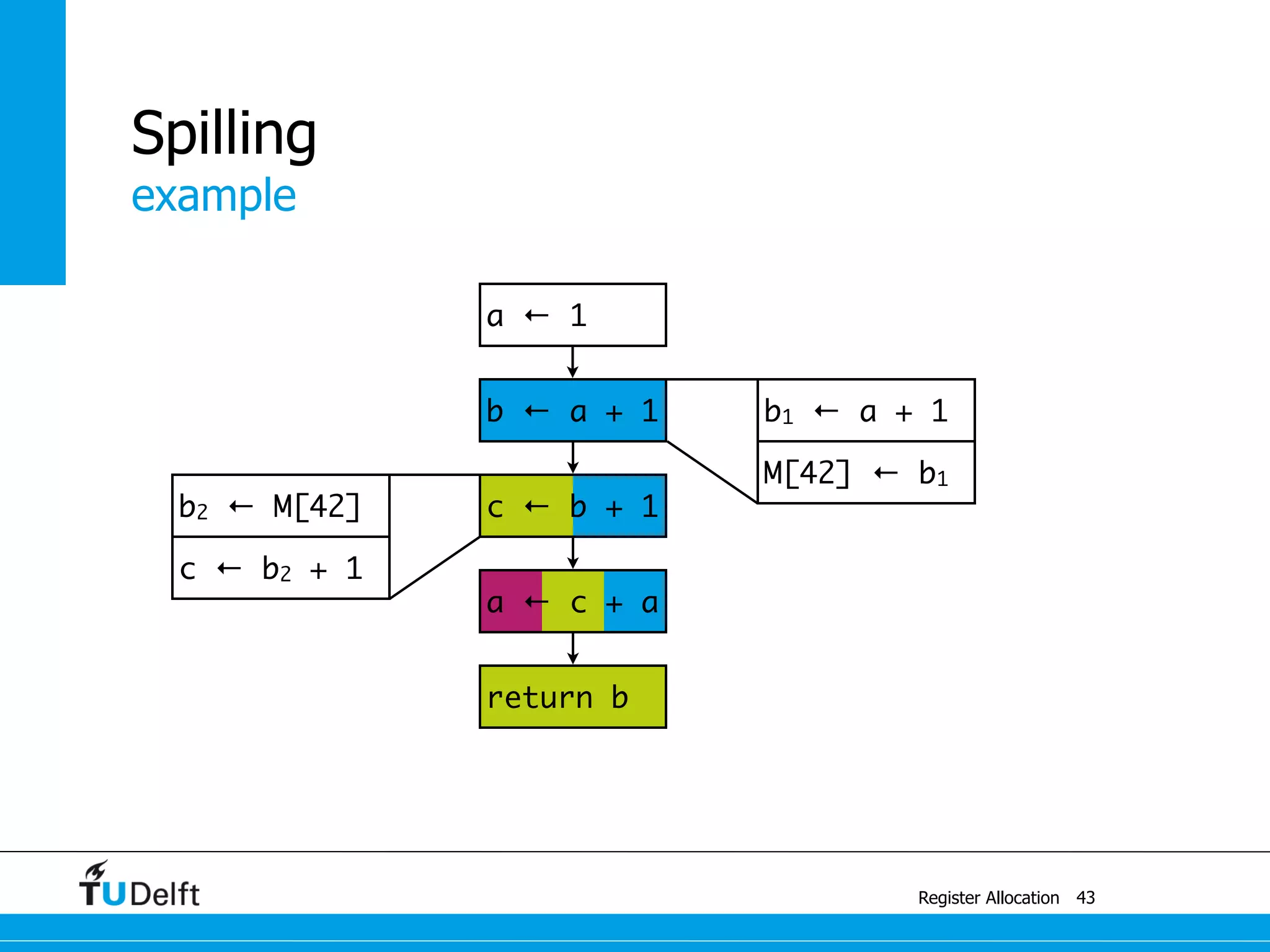 b2 ← M[42]
c ← b2 + 1
M[42] ← b1
b1 ← a + 1
example
Register Allocation
Spilling
43
a ← c + a
c ← b + 1
b ← a + 1
a ← 1
return b
 