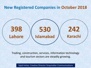 New Registered Companies in October 2018
Sajid Imtiaz: Creative Director Graymatter Communications
398
Lahore
530
Islamabad
242
Karachi
Trading, construction, services, information technology
and tourism sectors are steadily growing.
 