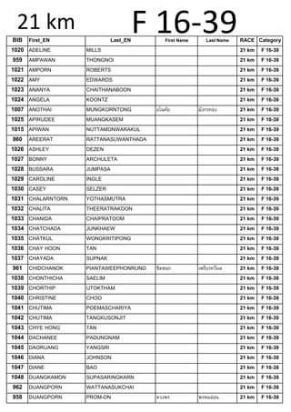 BIB 
First_EN 
Last_EN 
First Name 
Last Name 
RACE 
Category 
1020 
ADELINE 
MILLS 
21 km 
F 16-39 
959 
AMPAWAN 
THONGNOI 
21 km 
F 16-39 
1021 
AMPORN 
ROBERTS 
21 km 
F 16-39 
1022 
AMY 
EDWARDS 
21 km 
F 16-39 
1023 
ANANYA 
CHAITHANABOON 
21 km 
F 16-39 
1024 
ANGELA 
KOONTZ 
21 km 
F 16-39 
1007 
ANOTHAI 
MUNGKORNTONG 
อโนทัย 
มังกรทอง 
21 km 
F 16-39 
1025 
APIRUDEE 
MUANGKASEM 
21 km 
F 16-39 
1015 
APIWAN 
NUTTAMONWARAKUL 
21 km 
F 16-39 
960 
AREERAT 
RATTANASUWANTHADA 
21 km 
F 16-39 
1026 
ASHLEY 
DEZEN 
21 km 
F 16-39 
1027 
BONNY 
ARCHULETA 
21 km 
F 16-39 
1028 
BUSSARA 
JUMPASA 
21 km 
F 16-39 
1029 
CAROLINE 
INGLE 
21 km 
F 16-39 
1030 
CASEY 
SELZER 
21 km 
F 16-39 
1031 
CHALARNTORN 
YOTHASMUTRA 
21 km 
F 16-39 
1032 
CHALITA 
THEERATRAKOON 
21 km 
F 16-39 
1033 
CHANIDA 
CHAIPRATOOM 
21 km 
F 16-39 
1034 
CHATCHADA 
JUNKHAEW 
21 km 
F 16-39 
1035 
CHATKUL 
WONGKRITIPONG 
21 km 
F 16-39 
1036 
CHAY HOON 
TAN 
21 km 
F 16-39 
1037 
CHAYADA 
SUPNAK 
21 km 
F 16-39 
961 
CHIDCHANOK 
PIANTAWEEPHONRUNG 
ชิดชนก 
เพรียรทวีผล 
21 km 
F 16-39 
1038 
CHONTHICHA 
SAELIM 
21 km 
F 16-39 
1039 
CHORTHIP 
UTOKTHAM 
21 km 
F 16-39 
1040 
CHRISTINE 
CHOO 
21 km 
F 16-39 
1041 
CHUTIMA 
POEMASCHARIYA 
21 km 
F 16-39 
1042 
CHUTIMA 
TANGKUSONJIT 
21 km 
F 16-39 
1043 
CHYE HONG 
TAN 
21 km 
F 16-39 
1044 
DACHANEE 
PADUNGNAM 
21 km 
F 16-39 
1045 
DAORUANG 
YANGSRI 
21 km 
F 16-39 
1046 
DIANA 
JOHNSON 
21 km 
F 16-39 
1047 
DIANE 
BAO 
21 km 
F 16-39 
1048 
DUANGKAMON 
SUPASARINGKARN 
21 km 
F 16-39 
962 
DUANGPORN 
WATTANASUKCHAI 
21 km 
F 16-39 
958 
DUANGPORN 
PROM-ON 
ดวงพร 
พรหมอ่อน 
21 km 
F 16-39 
F 16-39 
21 km  