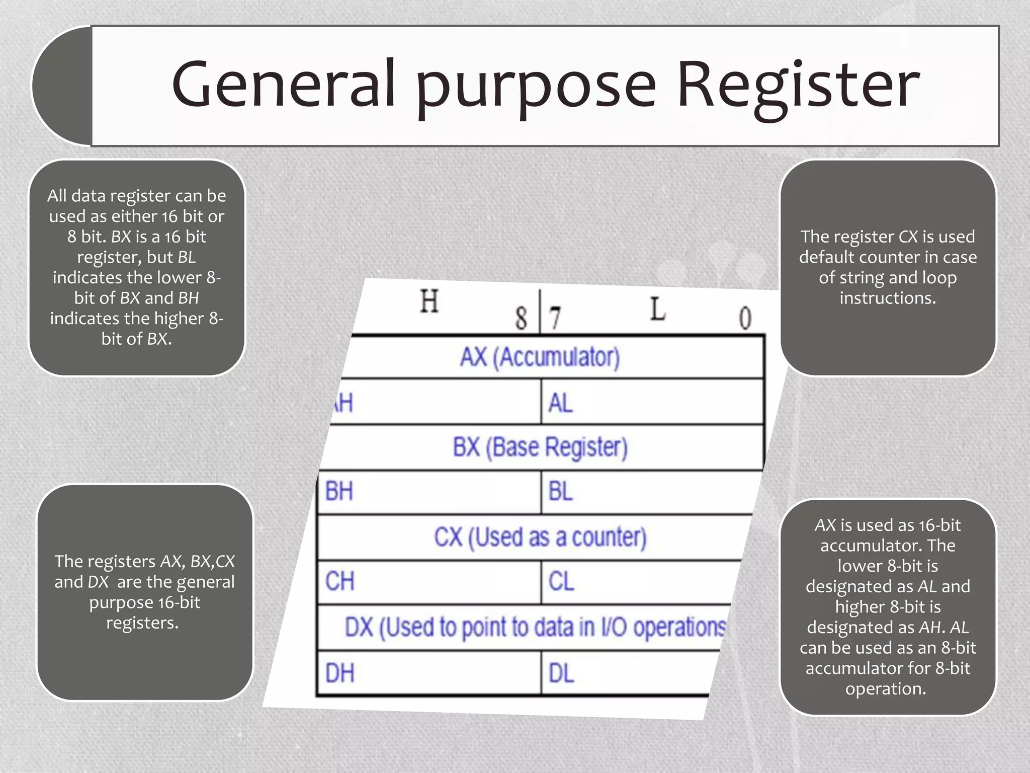 General purpose Register
The registers AX, BX,CX
and DX are the general
purpose 16-bit
registers.
AX is used as 16-bit
accumulator. The
lower 8-bit is
designated as AL and
higher 8-bit is
designated as AH. AL
can be used as an 8-bit
accumulator for 8-bit
operation.
All data register can be
used as either 16 bit or
8 bit. BX is a 16 bit
register, but BL
indicates the lower 8-
bit of BX and BH
indicates the higher 8-
bit of BX.
The register CX is used
default counter in case
of string and loop
instructions.
 