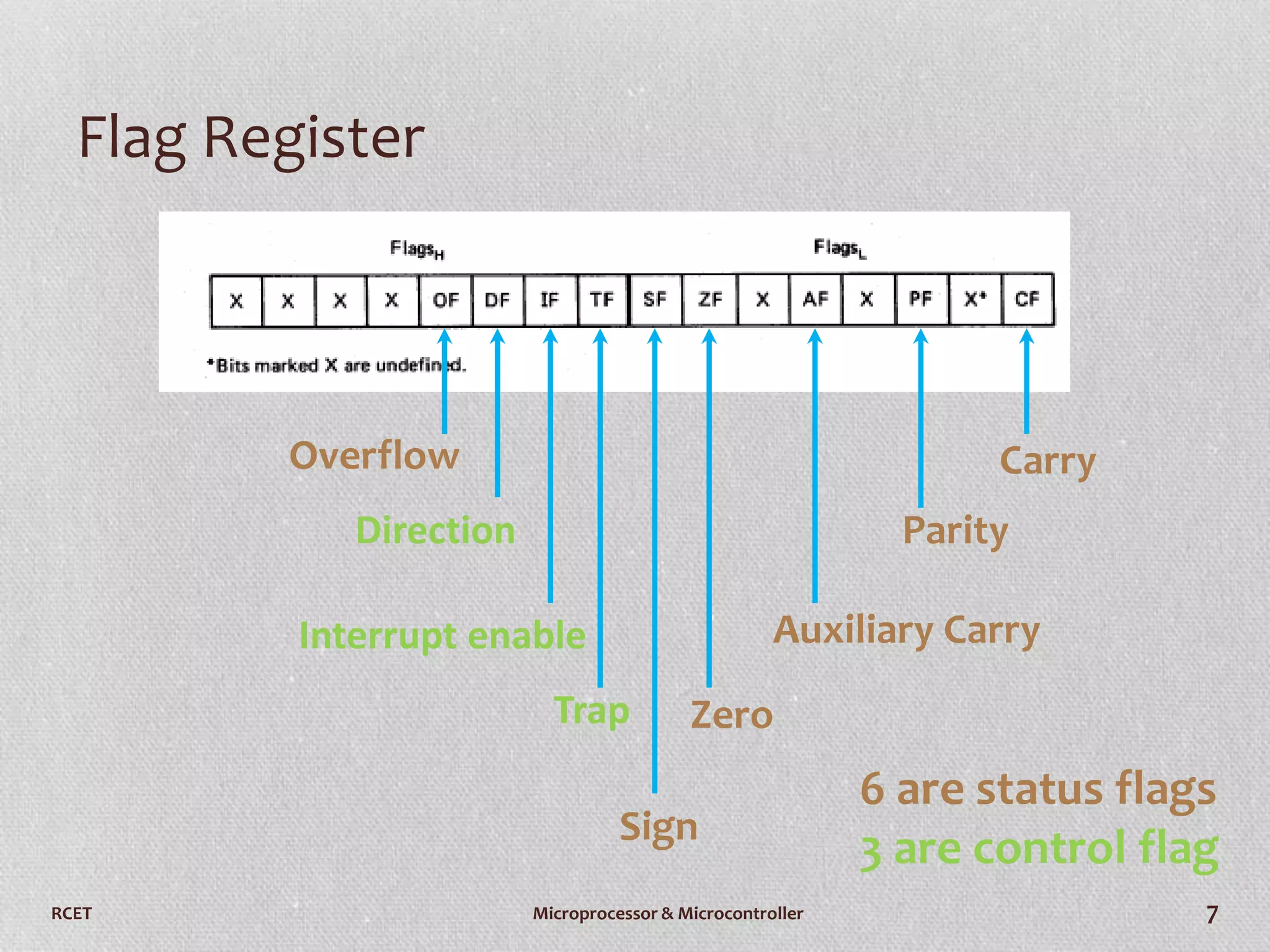 RCET Microprocessor & Microcontroller 7
Flag Register
Carry
Parity
Auxiliary Carry
Zero
Overflow
Direction
Interrupt enable
Trap
Sign
6 are status flags
3 are control flag
 