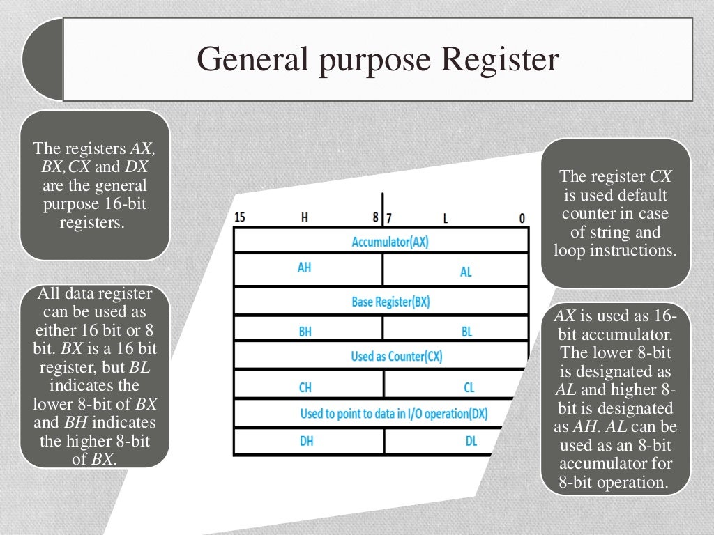 Register Organisation of 8086 Microprocessor