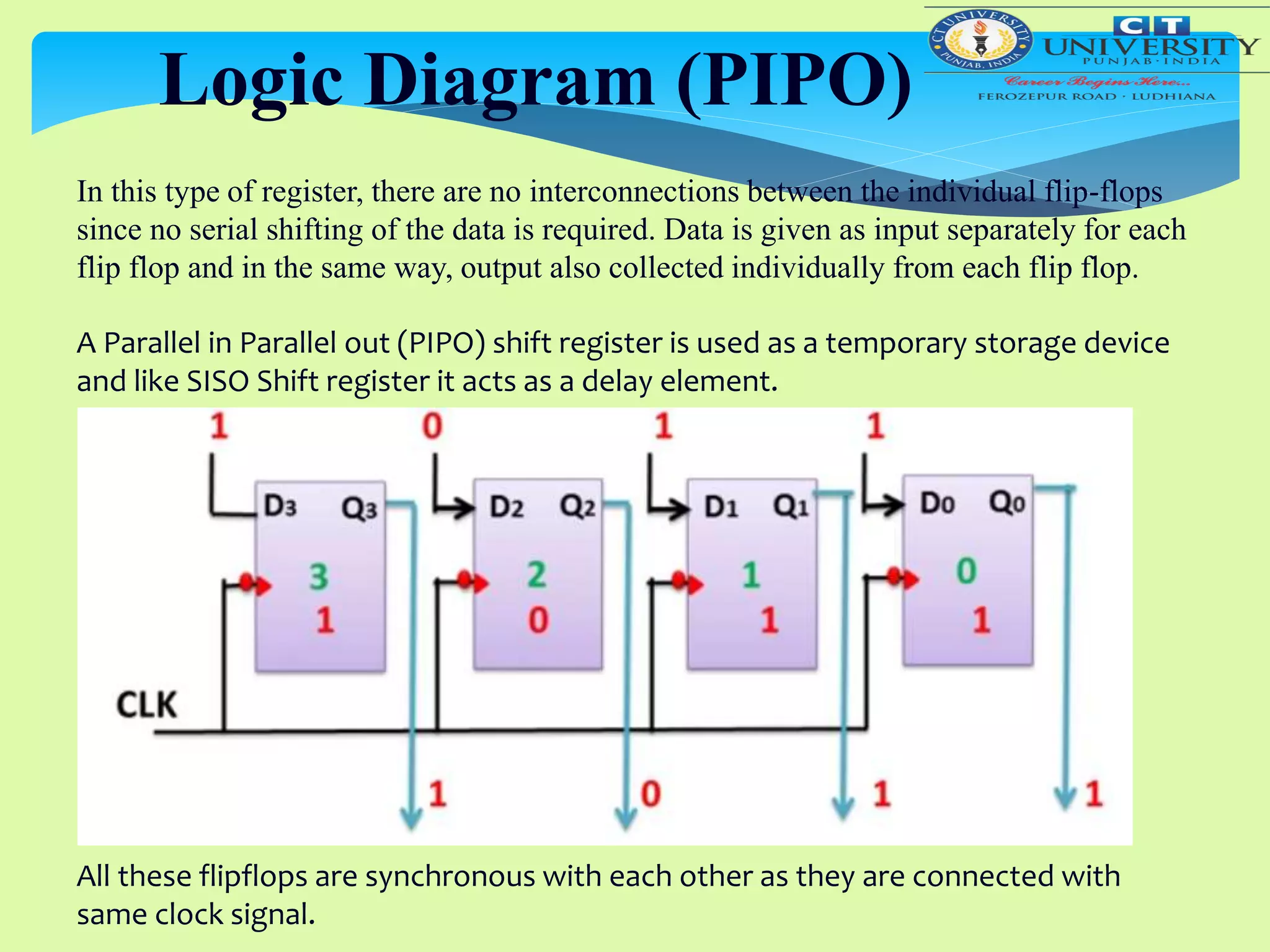 Logic Diagram (PIPO)
In this type of register, there are no interconnections between the individual flip-flops
since no serial shifting of the data is required. Data is given as input separately for each
flip flop and in the same way, output also collected individually from each flip flop.
A Parallel in Parallel out (PIPO) shift register is used as a temporary storage device
and like SISO Shift register it acts as a delay element.
All these flipflops are synchronous with each other as they are connected with
same clock signal.
 