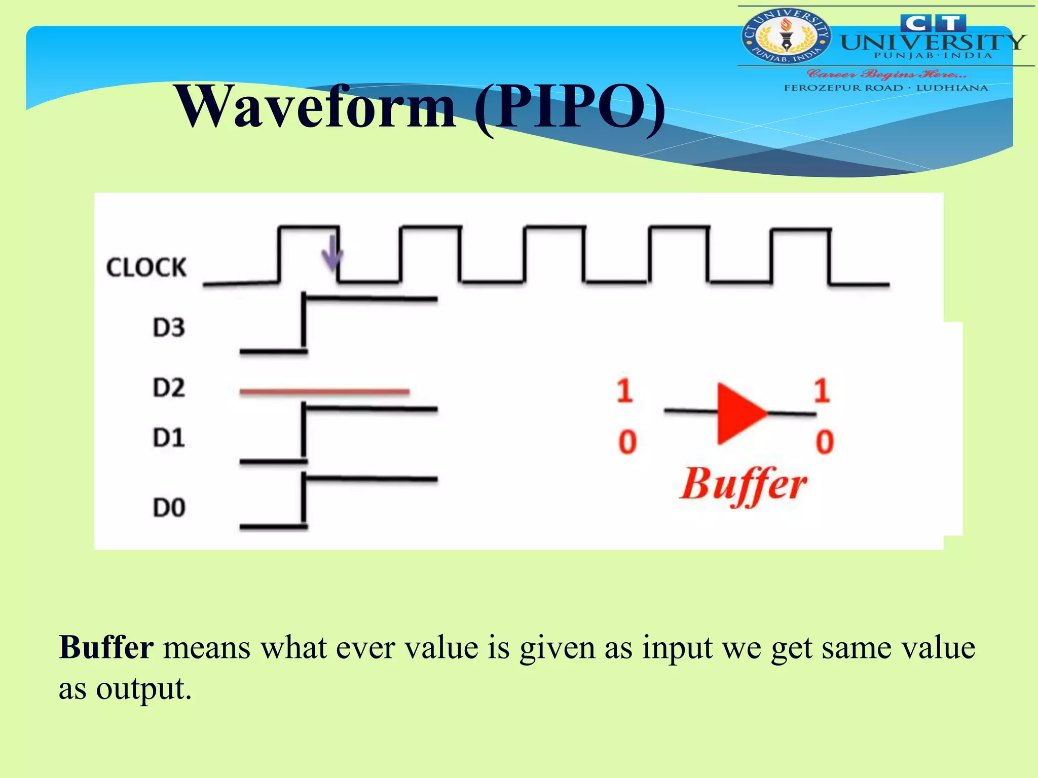Waveform (PIPO)
Buffer means what ever value is given as input we get same value
as output.
 