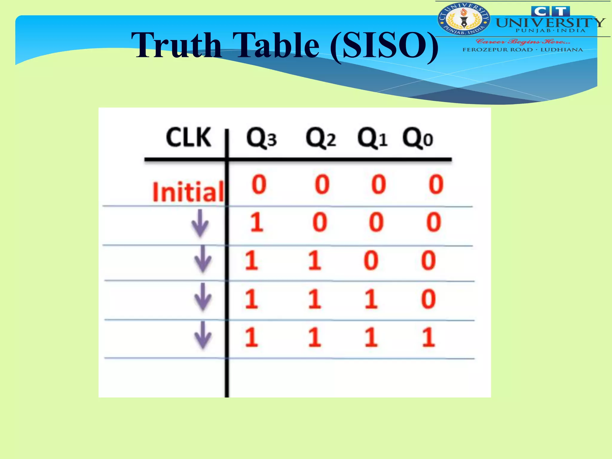 Truth Table (SISO)
 