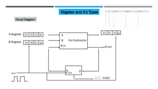 Off. Register Component Registers and its types What are registers | PPTX