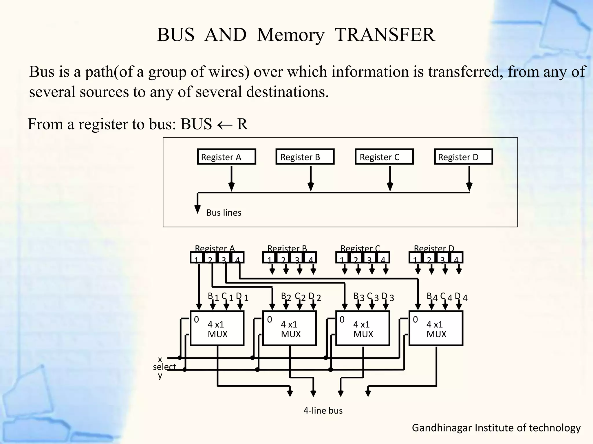 BUS AND Memory TRANSFER
Bus is a path(of a group of wires) over which information is transferred, from any of
several sources to any of several destinations.
From a register to bus: BUS  R
1 2 3 4 1 2 3 4 1 2 3 4 1 2 3 4
Register A Register B Register C Register D
B C D1 1 1
4 x1
MUX
B C D2 2 2
4 x1
MUX
B C D3 3 3
4 x1
MUX
B C D4 4 4
4 x1
MUX
4-line bus
x
y
select
0 0 0 0
Register A Register B Register C Register D
Bus lines
Gandhinagar Institute of technology
 