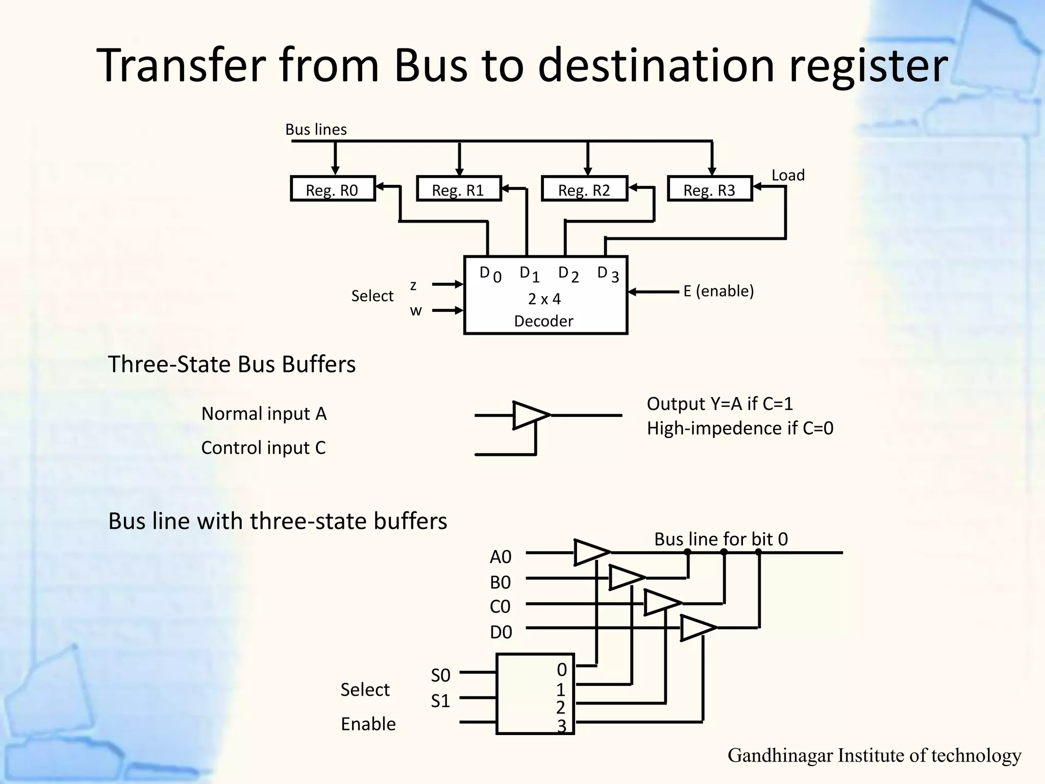 Transfer from Bus to destination register
Gandhinagar Institute of technology
Three-State Bus Buffers
Bus line with three-state buffers
Reg. R0 Reg. R1 Reg. R2 Reg. R3
Bus lines
2 x 4
Decoder
Load
D 0 D1 D2 D 3z
w
Select E (enable)
Output Y=A if C=1
High-impedence if C=0
Normal input A
Control input C
Select
Enable
0
1
2
3
S0
S1
A0
B0
C0
D0
Bus line for bit 0
 