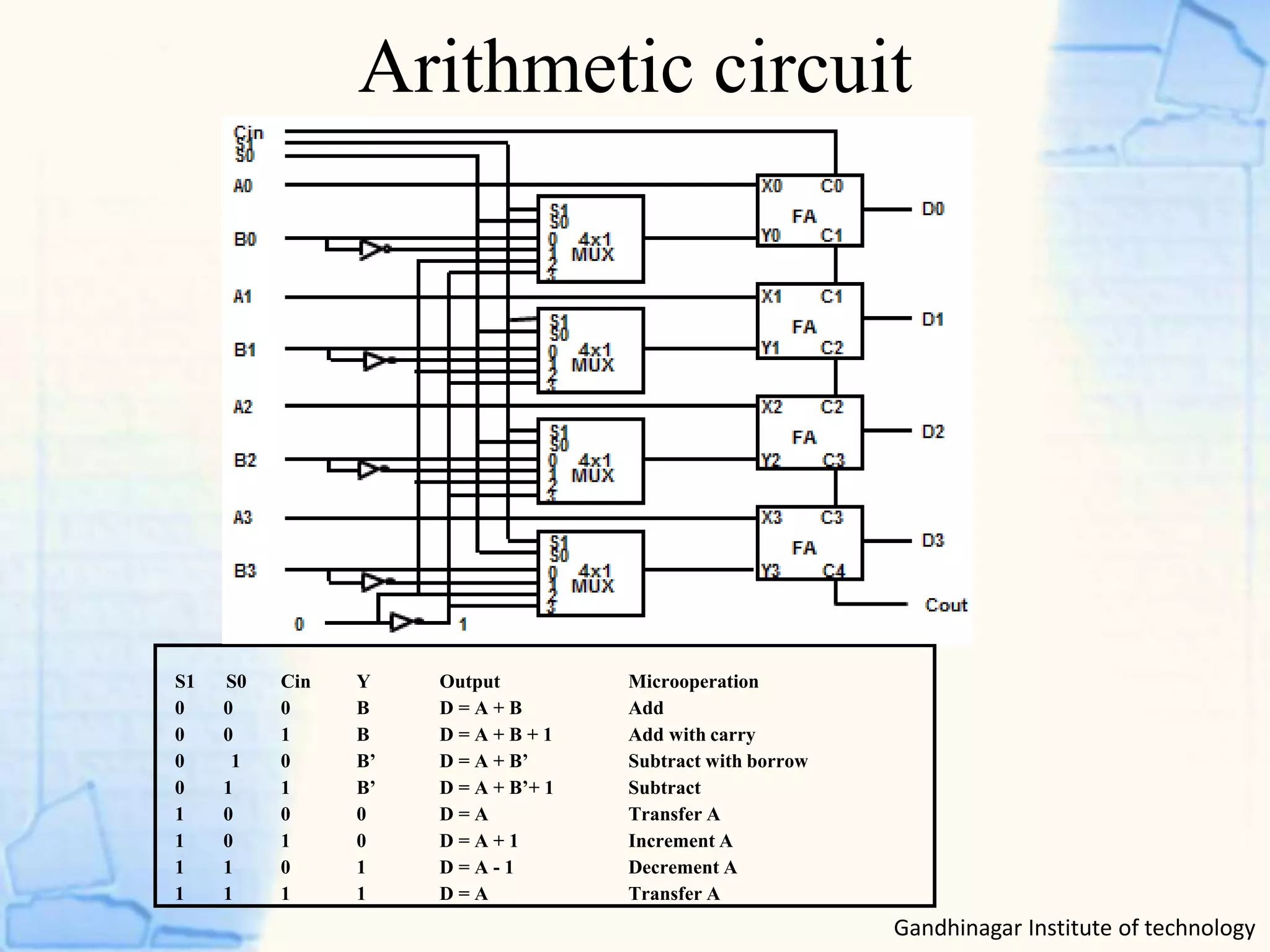Arithmetic circuit
S1 S0 Cin Y Output Microoperation
0 0 0 B D = A + B Add
0 0 1 B D = A + B + 1 Add with carry
0 1 0 B’ D = A + B’ Subtract with borrow
0 1 1 B’ D = A + B’+ 1 Subtract
1 0 0 0 D = A Transfer A
1 0 1 0 D = A + 1 Increment A
1 1 0 1 D = A - 1 Decrement A
1 1 1 1 D = A Transfer A
Gandhinagar Institute of technology
 