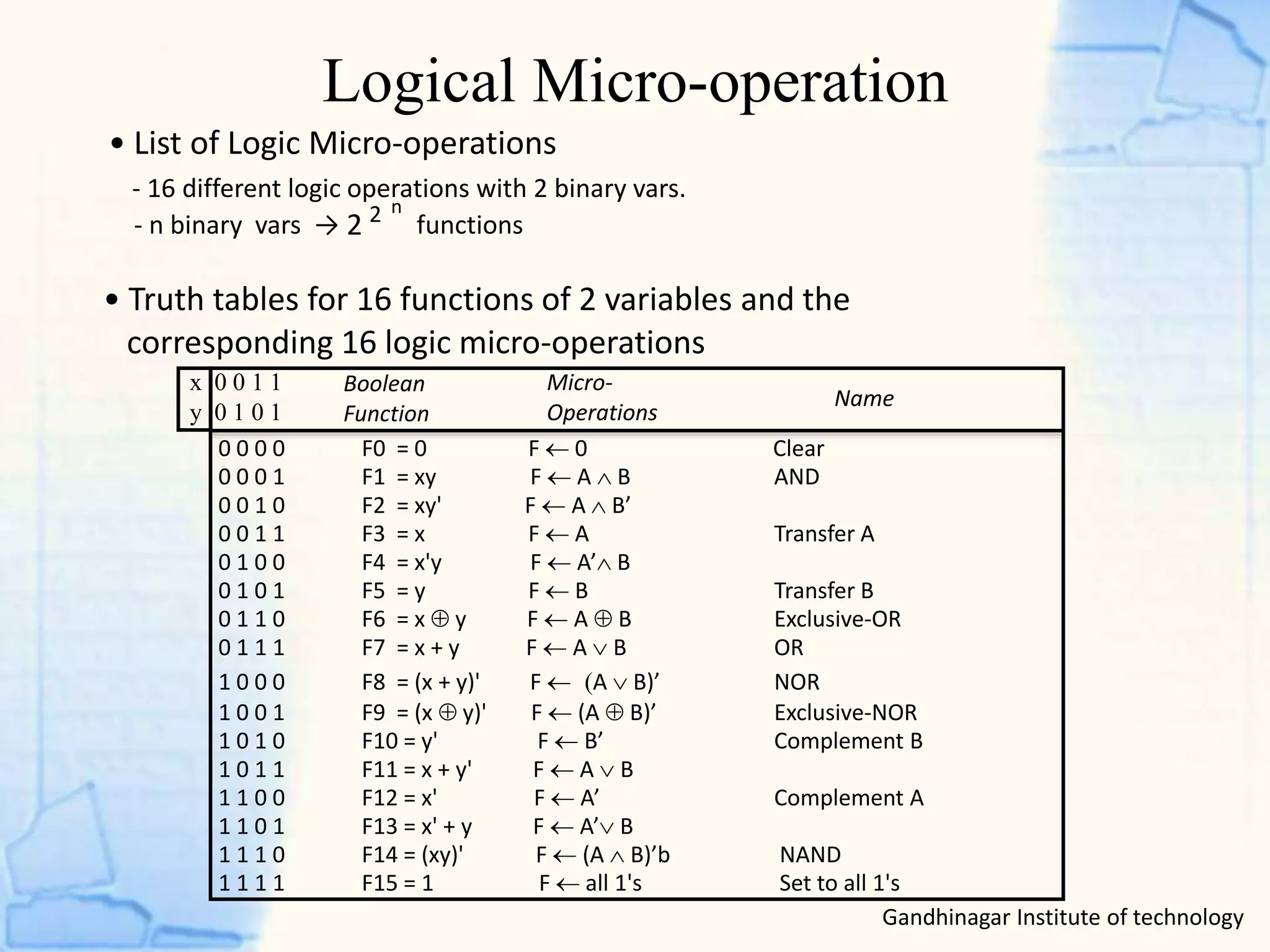 Logical Micro-operation
Gandhinagar Institute of technology
• List of Logic Micro-operations
- 16 different logic operations with 2 binary vars.
- n binary vars → functions
• Truth tables for 16 functions of 2 variables and the
corresponding 16 logic micro-operations
Boolean
Function
Micro-
Operations
Name
x 0 0 1 1
y 0 1 0 1
0 0 0 0 F0 = 0 F  0 Clear
0 0 0 1 F1 = xy F  A  B AND
0 0 1 0 F2 = xy' F  A  B’
0 0 1 1 F3 = x F  A Transfer A
0 1 0 0 F4 = x'y F  A’ B
0 1 0 1 F5 = y F  B Transfer B
0 1 1 0 F6 = x  y F  A  B Exclusive-OR
0 1 1 1 F7 = x + y F  A  B OR
1 0 0 0 F8 = (x + y)' F  A  B)’ NOR
1 0 0 1 F9 = (x  y)' F  (A  B)’ Exclusive-NOR
1 0 1 0 F10 = y' F  B’ Complement B
1 0 1 1 F11 = x + y' F  A  B
1 1 0 0 F12 = x' F  A’ Complement A
1 1 0 1 F13 = x' + y F  A’ B
1 1 1 0 F14 = (xy)' F  (A  B)’b NAND
1 1 1 1 F15 = 1 F  all 1's Set to all 1's
2
n2
 