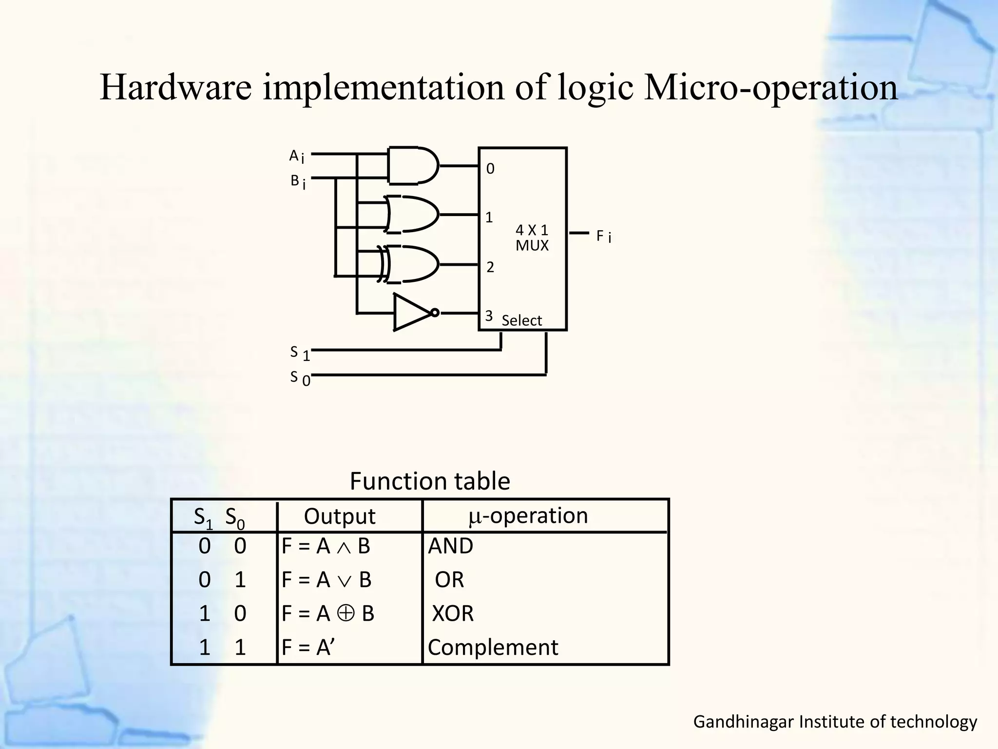 Hardware implementation of logic Micro-operation
Gandhinagar Institute of technology
0 0 F = A  B AND
0 1 F = AB OR
1 0 F = A  B XOR
1 1 F = A’ Complement
S1 S0 Output -operation
Function table
B
A
S
S
F
1
0
i
i
i
0
1
2
3
4 X 1
MUX
Select
 