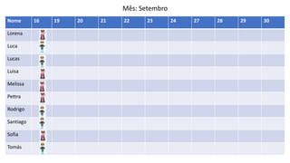 Nome 16 19 20 21 22 23 24 27 28 29 30
Lorena
Luca
Lucas
Luisa
Melissa
Pettra
Rodrigo
Santiago
Sofia
Tomás
Mês: Setembro
 