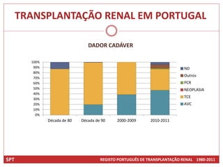 TRANSPLANTAÇÃO RENAL EM PORTUGAL

                                 DADOR CADÁVER

        100%
         90%                                                                ND
         80%
                                                                            Outros
         70%
         60%                                                                PCR
         50%                                                                NEOPLASIA
         40%
         30%
                                                                            TCE
         20%                                                                AVC
         10%
          0%
               Década de 80   Década de 90    2000-2009      2010-2011




SPT                                    REGISTO PORTUGUÊS DE TRANSPLANTAÇÃO RENAL 1980-2011
 