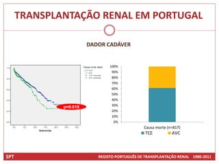 TRANSPLANTAÇÃO RENAL EM PORTUGAL

                        DADOR CADÁVER


                                100%
                                 90%
                                 80%
                                 70%
                                 60%
                                 50%
                                 40%
                                 30%
              p=0.018
                                 20%
                                 10%
                                 0%
                                               Causa morte (n=817)
                                                TCE          AVC



SPT                        REGISTO PORTUGUÊS DE TRANSPLANTAÇÃO RENAL 1980-2011
 