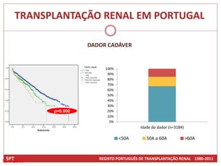 TRANSPLANTAÇÃO RENAL EM PORTUGAL

                     DADOR CADÁVER


                          100%
                           90%
                           80%
                           70%
                           60%
                           50%
                           40%
                           30%
           p=0.000         20%
                           10%
                            0%
                                          Idade do dador (n=3184)

                                 <50A        50A a 60A              >60A



 SPT
SPT-2011                REGISTO PORTUGUÊS DE TRANSPLANTAÇÃO RENAL 1980-2011
 