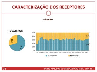 CARACTERIZAÇÃO DOS RECEPTORES

                                         GÉNERO



      TOTAL (n=9061)
                       100%

                       80%                                                                                 174

        30             60%
        %
                       40%
                                                                                                           340
                70     20%
                %
                        0%
                              1980 1982 1984 1986 1988 1990 1992 1994 1996 1998 2000 2002 2004 2006 2008 2010

                                                Masculino                         Feminino




SPT                                      REGISTO PORTUGUÊS DE TRANSPLANTAÇÃO RENAL 1980-2011
 
