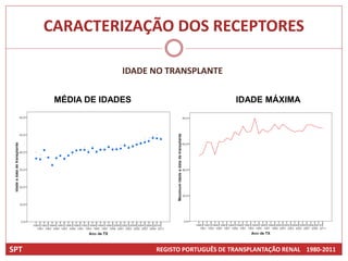 CARACTERIZAÇÃO DOS RECEPTORES

                    IDADE NO TRANSPLANTE

       MÉDIA DE IDADES                          IDADE MÁXIMA




SPT                       REGISTO PORTUGUÊS DE TRANSPLANTAÇÃO RENAL 1980-2011
 