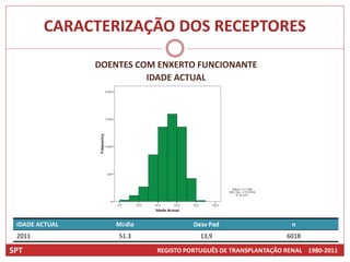 CARACTERIZAÇÃO DOS RECEPTORES

                DOENTES COM ENXERTO FUNCIONANTE
                          IDADE ACTUAL




 IDADE ACTUAL       Média             Desv Pad                    n
 2011               51.3                13,9                    6018

SPT                         REGISTO PORTUGUÊS DE TRANSPLANTAÇÃO RENAL 1980-2011
 
