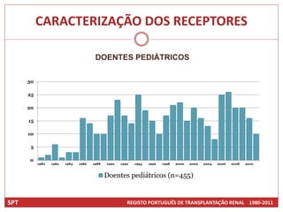 CARACTERIZAÇÃO DOS RECEPTORES

                                        DOENTES PEDIÁTRICOS

      30

      25

      20

      15

      10

       5

      0
           1980   1982   1984   1986   1988   1990   1992   1994   1996   1998   2000   2002   2004   2006   2008   2010



                                              Doentes pediátricos (n=455)


SPT                                                     REGISTO PORTUGUÊS DE TRANSPLANTAÇÃO RENAL 1980-2011
 