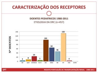 CARACTERIZAÇÃO DOS RECEPTORES

                                       DOENTES PEDIATRICOS 1980-2011
                                         ETIOLOGIA DA DRC (n=457)


                    140                                                           132

                    120
      Nº DOENTES




                                                              101
                    100

                     80
                                                                    64
                     60
                                                                            46
                     40
                                           23
                     20
                                8                      5                                 4
                          3
                      0
                          DM   QUIST    SISTEMICAS   FAL TX   GNC   HERED   IND   NTI   VASC   OUTRA




SPT                                                           REGISTO PORTUGUÊS DE TRANSPLANTAÇÃO RENAL 1980-2011
 