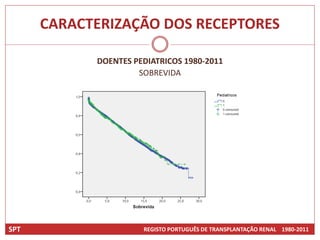 CARACTERIZAÇÃO DOS RECEPTORES

            DOENTES PEDIATRICOS 1980-2011
                     SOBREVIDA




SPT                   REGISTO PORTUGUÊS DE TRANSPLANTAÇÃO RENAL 1980-2011
 