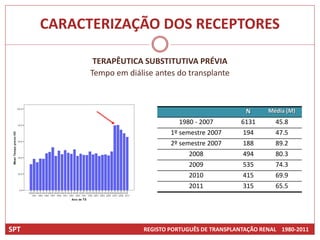 CARACTERIZAÇÃO DOS RECEPTORES

             TERAPÊUTICA SUBSTITUTIVA PRÉVIA
            Tempo em diálise antes do transplante



                                                         N      Média (M)
                                    1980 - 2007         6131      45.8
                                  1º semestre 2007      194       47.5
                                  2º semestre 2007      188       89.2
                                       2008             494       80.3
                                       2009             535       74.3
                                       2010             415       69.9
                                       2011             315       65.5




SPT                       REGISTO PORTUGUÊS DE TRANSPLANTAÇÃO RENAL 1980-2011
 