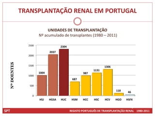 TRANSPLANTAÇÃO RENAL EM PORTUGAL

                             UNIDADES DE TRANSPLANTAÇÃO
                        Nº acumulado de transplantes (1980 – 2011)

                 2500                 2304
                               2037
                 2000
  Nº DOENTES




                 1500                                              1306
                                                            1131
                        1004                         987
                 1000
                                              687

                  500
                                                                          118     46
                    0
                        HSJ    HGSA   HUC     HSM    HCC    HSC    HCV    HGO    HSFX

                                                                          9109 transplantes
SPT                                          REGISTO PORTUGUÊS DE TRANSPLANTAÇÃO RENAL 1980-2011
 