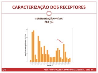 CARACTERIZAÇÃO DOS RECEPTORES

               SENSIBILIZAÇÃO PRÉVIA
                      PRA (%)




SPT                  REGISTO PORTUGUÊS DE TRANSPLANTAÇÃO RENAL 1980-2011
 