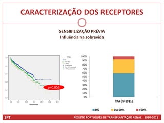 CARACTERIZAÇÃO DOS RECEPTORES

                  SENSIBILIZAÇÃO PRÉVIA
                  Influência na sobrevida



                             100%
                              90%
                              80%
                              70%
                              60%
                              50%
                              40%
                              30%
            p=0,005           20%
                              10%
                               0%
                                                 PRA (n=1911)

                                      0%         0 a 50%        >50%

SPT                      REGISTO PORTUGUÊS DE TRANSPLANTAÇÃO RENAL 1980-2011
 