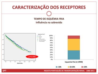 CARACTERIZAÇÃO DOS RECEPTORES

                 TEMPO DE ISQUÉMIA FRIA
                  Influência na sobrevida



                              100%
                               90%
                               80%
                               70%
                               60%
                               50%
                               40%
                               30%
                               20%
            p=0,000            10%
                                0%
                                              Isquemia fria (n=2940)

                                      <18h         18-24h              >24h

SPT                      REGISTO PORTUGUÊS DE TRANSPLANTAÇÃO RENAL 1980-2011
 