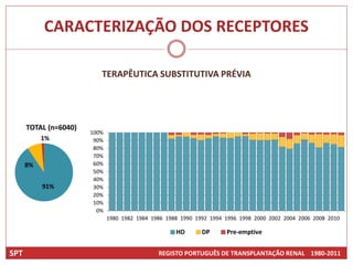 CARACTERIZAÇÃO DOS RECEPTORES

                          TERAPÊUTICA SUBSTITUTIVA PRÉVIA




      TOTAL (n=6040)
                       100%
           1%           90%
                        80%
                        70%
      8%                60%
                        50%
                        40%
           91%          30%
                        20%
                        10%
                         0%
                              1980 1982 1984 1986 1988 1990 1992 1994 1996 1998 2000 2002 2004 2006 2008 2010

                                                     HD       DP      Pre-emptive


SPT                                            REGISTO PORTUGUÊS DE TRANSPLANTAÇÃO RENAL 1980-2011
 