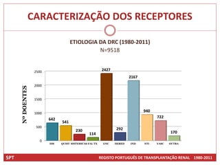 CARACTERIZAÇÃO DOS RECEPTORES

                                      ETIOLOGIA DA DRC (1980-2011)
                                                N=9518


                   2500                                    2427
                                                                          2167
                   2000
      Nº DOENTES




                   1500


                   1000
                                                                                 940
                                                                                       722
                          642
                                541
                   500
                                         230                      292
                                                 114                                          170
                      0
                          DM    QUIST SISTEMICAS FAL TX    GNC    HERED   IND    NTI   VASC   OUTRA




SPT                                                       REGISTO PORTUGUÊS DE TRANSPLANTAÇÃO RENAL 1980-2011
 