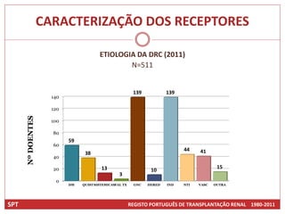 CARACTERIZAÇÃO DOS RECEPTORES

                                        ETIOLOGIA DA DRC (2011)
                                                N=511


                                                          139           139
                     140

                     120
      Nº DOENTES




                     100

                     80
                           59
                     60
                                                                              44    41
                                 38
                     40

                     20                  13                                                 15
                                                                 10
                                                  3
                      0
                           DM   QUIST SISTEMICASFAL TX    GNC   HERED   IND   NTI   VASC   OUTRA




SPT                                                      REGISTO PORTUGUÊS DE TRANSPLANTAÇÃO RENAL 1980-2011
 