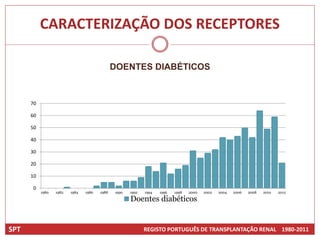 CARACTERIZAÇÃO DOS RECEPTORES

                                              DOENTES DIABÉTICOS


      70

      60

      50

      40

      30

      20

      10

      0
           1980   1982   1984   1986   1988   1990   1992   1994   1996   1998   2000   2002   2004   2006   2008   2010   2012

                                                     Doentes diabéticos


SPT                                                         REGISTO PORTUGUÊS DE TRANSPLANTAÇÃO RENAL 1980-2011
 