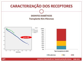 CARACTERIZAÇÃO DOS RECEPTORES

                   DOENTES DIABÉTICOS
                 Transplante Rim-Pâncreas



                            100%
                             90%
                             80%
                             70%
           p=0.032           60%
                             50%
                             40%
                             30%
                             20%
                             10%
                              0%
                                             Tipo transplante (n=663)

                                    Rim pâncreas           Rim          ND


SPT                     REGISTO PORTUGUÊS DE TRANSPLANTAÇÃO RENAL 1980-2011
 