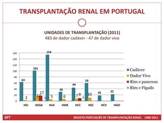 TRANSPLANTAÇÃO RENAL EM PORTUGAL

                             UNIDADES DE TRANSPLANTAÇÃO (2011)
                             483 de dador cadáver - 47 de dador vivo


      160                     154

      140

      120
                     101
      100                                                                                  Cadáver
       80                                                                                  Dador Vivo
            63                                            59
       60                                                                                  Rim e pancreas
                                              44
       40                            30                                                    Rim e Fígado
                        17                                       18         22
       20              17 1                        79 1    10
                 2              5         6
        0
             HSJ      HGSA     HUC    HSM      HCC         HSC        HCV        HGO

                                                                                       9109 transplantes
SPT                                           REGISTO PORTUGUÊS DE TRANSPLANTAÇÃO RENAL 1980-2011
 