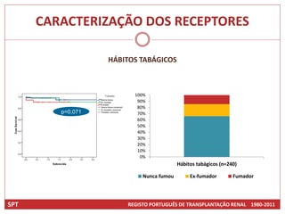 CARACTERIZAÇÃO DOS RECEPTORES

                   HÁBITOS TABÁGICOS



                         100%
                          90%
                          80%
         p=0,071          70%
                          60%
                          50%
                          40%
                          30%
                          20%
                          10%
                           0%
                                          Hábitos tabágicos (n=240)

                            Nunca fumou        Ex-fumador        Fumador




SPT                    REGISTO PORTUGUÊS DE TRANSPLANTAÇÃO RENAL 1980-2011
 