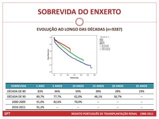 SOBREVIDA DO ENXERTO

                  EVOLUÇÃO AO LONGO DAS DÉCADAS (n=9287)




      SOBREVIDA   1 ANO   5 ANOS   10 ANOS      15 ANOS     20 ANOS        25 ANOS
 DÉCADA DE 80     83%      66%       50%          38%         28%           19%
 DÉCADA DE 90     89,7%   77,7%     62,0%        48,1%       36,7%            --
      2000-2009   91,0%   82,6%     70,0%          --          --             --
      2010-2011   91,2%     --        --           --          --             --

SPT                                REGISTO PORTUGUÊS DE TRANSPLANTAÇÃO RENAL 1980-2011
 