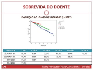 SOBREVIDA DO DOENTE

                  EVOLUÇÃO AO LONGO DAS DÉCADAS (n=9287)




      SOBREVIDA   1 ANO   5 ANOS    10 ANOS      15 ANOS     20 ANOS        25 ANOS
 DÉCADA DE 80     95,7%   86,6%      72,6%        60,8%       50,6%           41,3%
 DÉCADA DE 90     95,7%   89,6%      80,6%        71,2%       62,2%
      2000-2009   96,6%   92,8%      87,1%
      2010-2011   97,2%

SPT                                REGISTO PORTUGUÊS DE TRANSPLANTAÇÃO RENAL 1980-2011
 