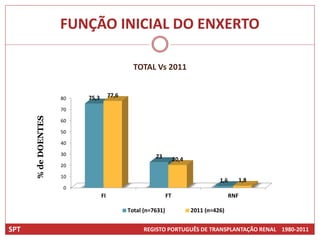 FUNÇÃO INICIAL DO ENXERTO

                                               TOTAL Vs 2011


                     80   75,3        77,6

                     70
      % de DOENTES




                     60

                     50

                     40

                     30                                23          20,4
                     20

                     10
                                                                                    1,6         1,8
                     0
                                 FI                           FT                          RNF

                                             Total (n=7631)               2011 (n=426)


SPT                                                REGISTO PORTUGUÊS DE TRANSPLANTAÇÃO RENAL 1980-2011
 