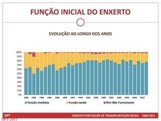 FUNÇÃO INICIAL DO ENXERTO

                                      EVOLUÇÃO AO LONGO DOS ANOS


       100%
       90%
       80%
       70%
       60%
       50%
       40%
       30%
       20%
       10%
           0%
                1980   1982   1984   1986   1988   1990    1992   1994   1996   1998   2000    2002   2004   2006   2008   2010

                   Função imediata                        Função tardia                       Rim Não Funcionante



 SPT                                                        REGISTO PORTUGUÊS DE TRANSPLANTAÇÃO RENAL 1980-2011
SPT-2011
 