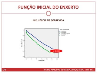 FUNÇÃO INICIAL DO ENXERTO

            INFLUÊNCIA NA SOBREVIDA




                            p=0,000




SPT                REGISTO PORTUGUÊS DE TRANSPLANTAÇÃO RENAL 1980-2011
 