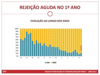 REJEIÇÃO AGUDA NO 1º ANO

                       EVOLUÇÃO AO LONGO DOS ANOS

      100%
      90%
      80%
      70%
      60%
      50%
      40%




                                                                            12,6%
      30%
      20%
      10%
       0%
             80   83   86   89   92       95     98   1     4    7     10



                                       SIM     NÃO



SPT                                   REGISTO PORTUGUÊS DE TRANSPLANTAÇÃO RENAL 1980-2011
 