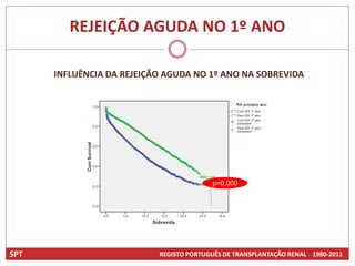 REJEIÇÃO AGUDA NO 1º ANO

      INFLUÊNCIA DA REJEIÇÃO AGUDA NO 1º ANO NA SOBREVIDA




                                         p=0,000




SPT                        REGISTO PORTUGUÊS DE TRANSPLANTAÇÃO RENAL 1980-2011
 