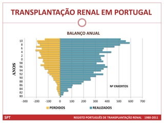 TRANSPLANTAÇÃO RENAL EM PORTUGAL

                                         BALANÇO ANUAL
             10
              8
              6
              4
              2
              0
             98
      ANOS




             96
             94
             92
             90
             88
             86                                                    Nº ENXERTOS
             84
             82
             80
              -300   -200   -100   0     100   200    300    400       500       600   700

                              PERDIDOS                REALIZADOS

SPT                                        REGISTO PORTUGUÊS DE TRANSPLANTAÇÃO RENAL 1980-2011
 